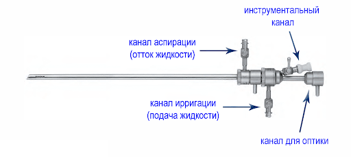 Очистка матки при кровотечении